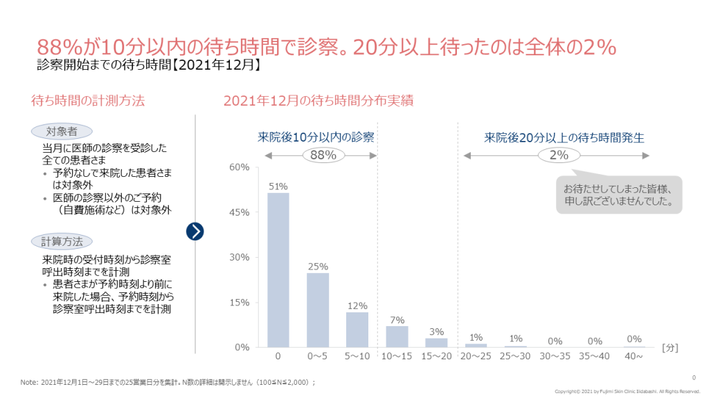 2021年12月の診察待ち時間。88%が10分以内の待ち時間で診察。20分以上待ったのは全体の2%