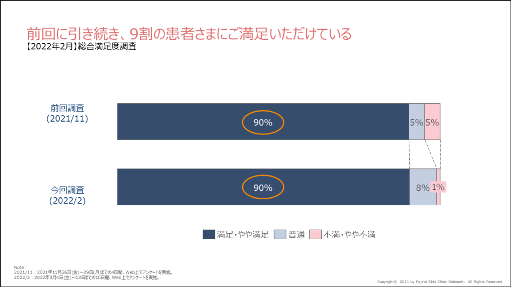 前回に引き続き、9割の患者さまにご満足いただけている